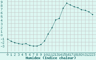 Courbe de l'humidex pour Manlleu (Esp)