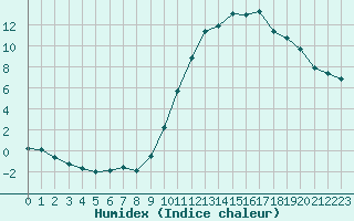 Courbe de l'humidex pour Grenoble/agglo Le Versoud (38)