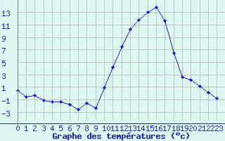 Courbe de tempratures pour Bergerac (24)