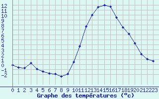 Courbe de tempratures pour Brigueuil (16)