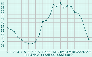 Courbe de l'humidex pour Liefrange (Lu)