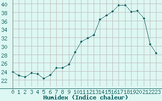 Courbe de l'humidex pour Valence d'Agen (82)
