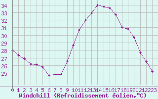 Courbe du refroidissement olien pour Perpignan (66)