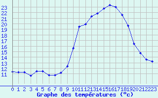 Courbe de tempratures pour Sant Quint - La Boria (Esp)