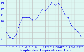 Courbe de tempratures pour Souprosse (40)