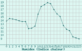 Courbe de l'humidex pour Pointe de Socoa (64)