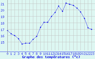 Courbe de tempratures pour Saint-Brieuc (22)