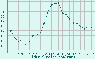 Courbe de l'humidex pour Nris-les-Bains (03)