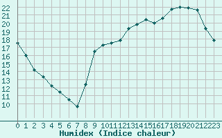 Courbe de l'humidex pour Sarzeau (56)