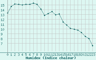 Courbe de l'humidex pour Frontenay (79)