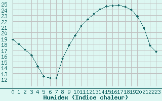 Courbe de l'humidex pour Saint-Just-le-Martel (87)