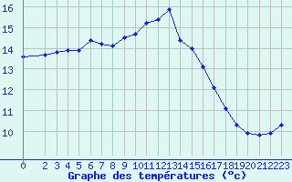 Courbe de tempratures pour Mouilleron-le-Captif (85)