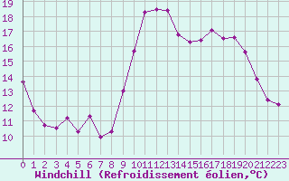 Courbe du refroidissement olien pour Quimper (29)