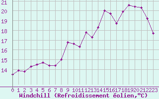 Courbe du refroidissement olien pour Cap de la Hve (76)