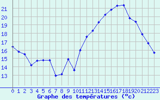 Courbe de tempratures pour Jan (Esp)