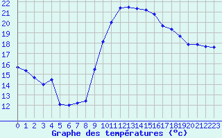 Courbe de tempratures pour Istres (13)