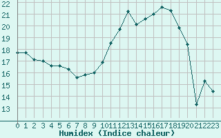 Courbe de l'humidex pour Reims-Prunay (51)