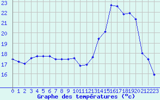 Courbe de tempratures pour Landivisiau (29)