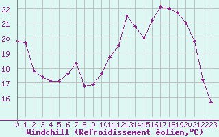 Courbe du refroidissement olien pour Albi (81)