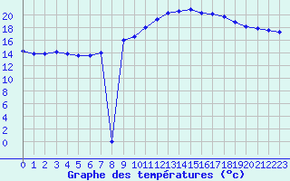 Courbe de tempratures pour Corsept (44)