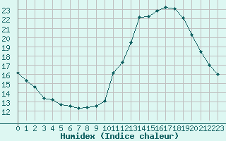 Courbe de l'humidex pour Sainte-Genevive-des-Bois (91)