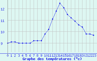 Courbe de tempratures pour Abbeville (80)