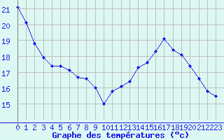 Courbe de tempratures pour Hd-Bazouges (35)