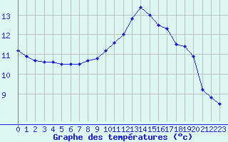 Courbe de tempratures pour Chamonix-Mont-Blanc (74)