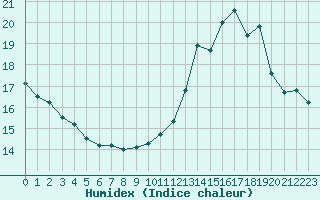 Courbe de l'humidex pour Saint-Martial-de-Vitaterne (17)