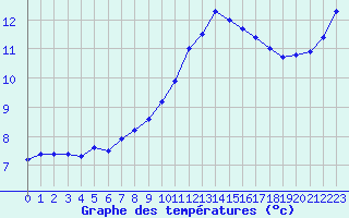 Courbe de tempratures pour Angoulme - Brie Champniers (16)