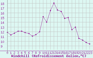 Courbe du refroidissement olien pour Sarzeau (56)