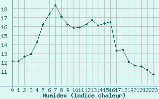 Courbe de l'humidex pour Villacoublay (78)