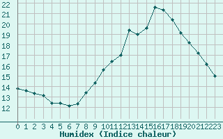 Courbe de l'humidex pour Boulaide (Lux)