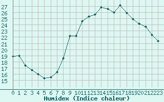 Courbe de l'humidex pour Belfort-Dorans (90)