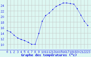 Courbe de tempratures pour Chailles (41)