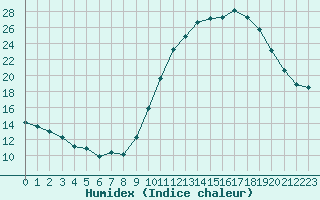 Courbe de l'humidex pour Biache-Saint-Vaast (62)