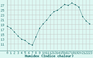 Courbe de l'humidex pour Saint-Etienne (42)