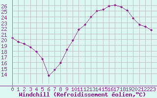 Courbe du refroidissement olien pour Orschwiller (67)
