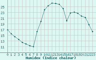 Courbe de l'humidex pour Anglars St-Flix(12)