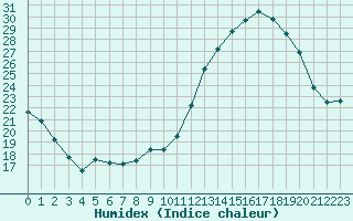 Courbe de l'humidex pour Landser (68)