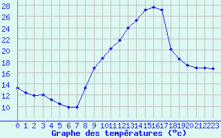 Courbe de tempratures pour Challes-les-Eaux (73)