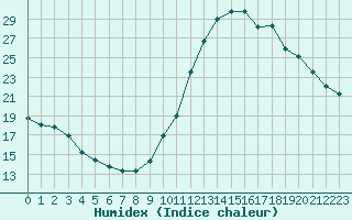 Courbe de l'humidex pour Bras (83)