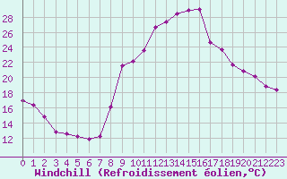 Courbe du refroidissement olien pour Sant Quint - La Boria (Esp)