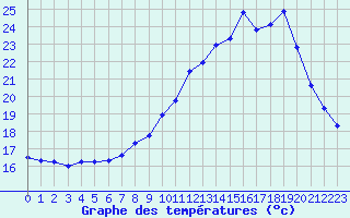 Courbe de tempratures pour Ambrieu (01)