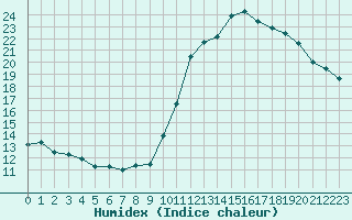 Courbe de l'humidex pour Bziers-Centre (34)