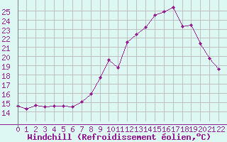 Courbe du refroidissement olien pour Saint-Jean-de-Vedas (34)