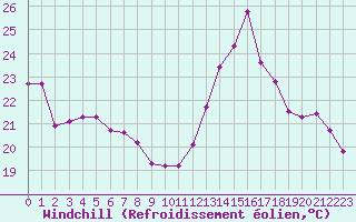 Courbe du refroidissement olien pour Cabestany (66)