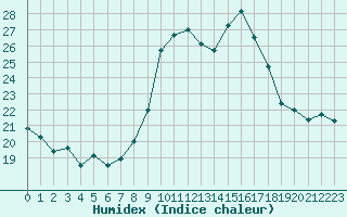 Courbe de l'humidex pour Saint-Maximin-la-Sainte-Baume (83)