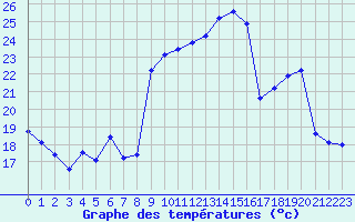 Courbe de tempratures pour Bonnecombe - Les Salces (48)