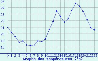 Courbe de tempratures pour Gruissan (11)